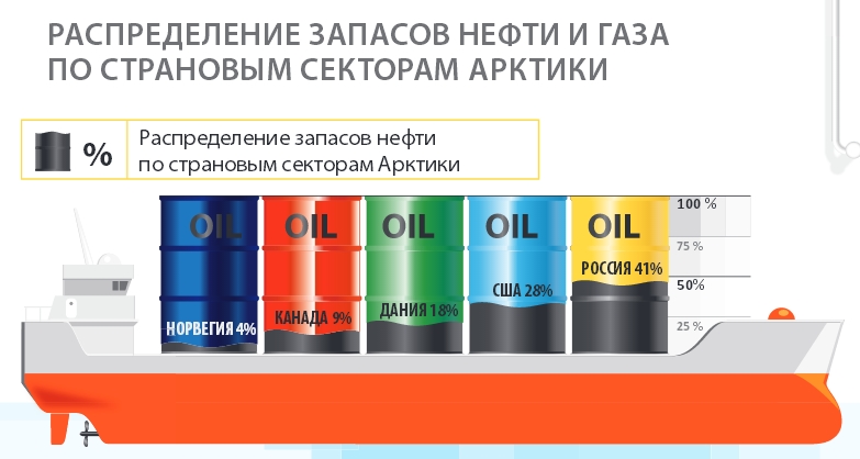 распределение запасов нефти и газа по страновым секторам арктики